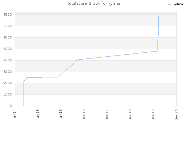 Totalscore Graph for kylma