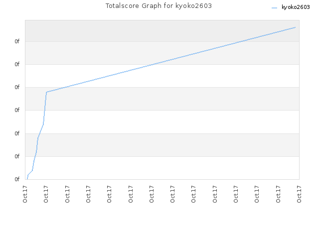 Totalscore Graph for kyoko2603
