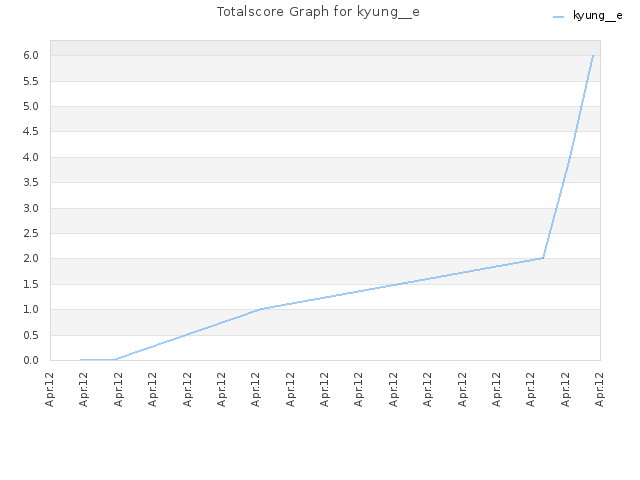 Totalscore Graph for kyung__e