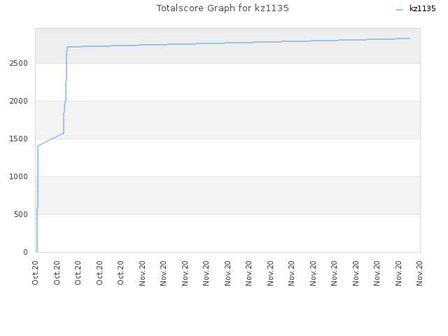 Totalscore Graph for kz1135