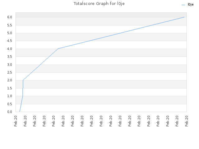 Totalscore Graph for l0je