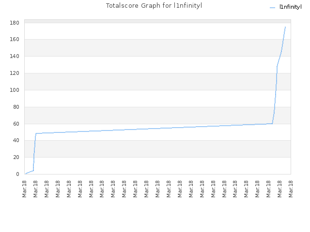 Totalscore Graph for l1nfinityl