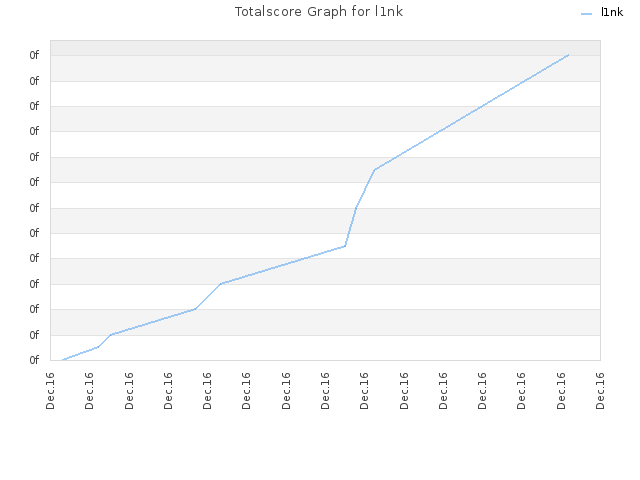 Totalscore Graph for l1nk