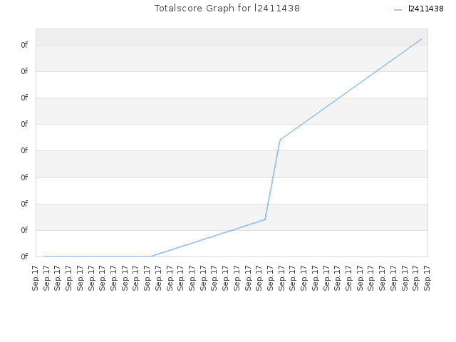 Totalscore Graph for l2411438