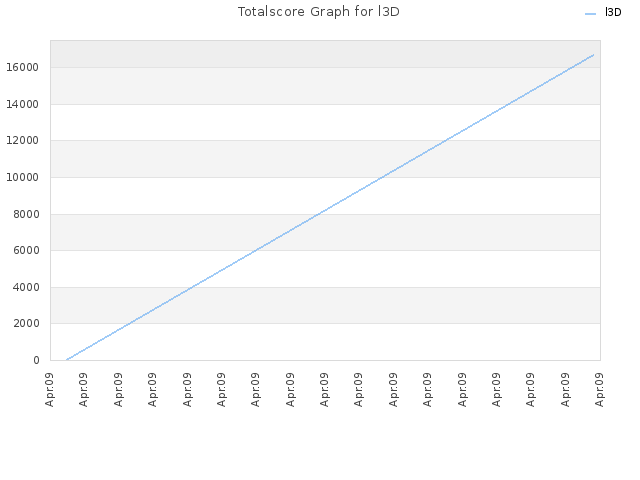 Totalscore Graph for l3D