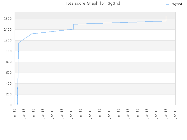 Totalscore Graph for l3g3nd