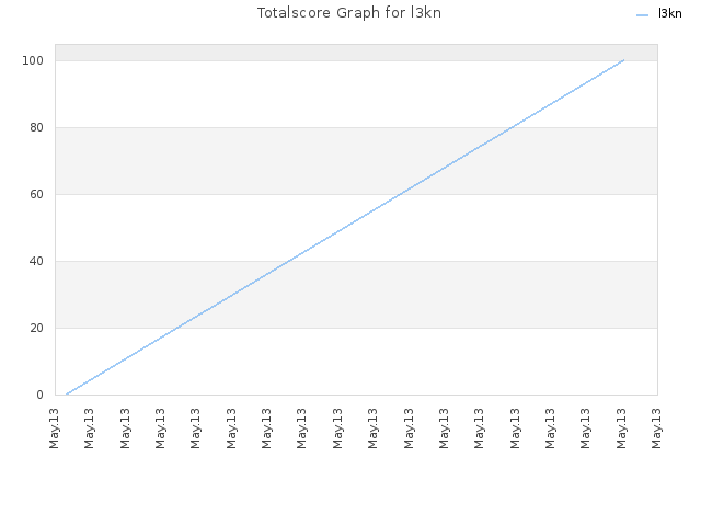 Totalscore Graph for l3kn