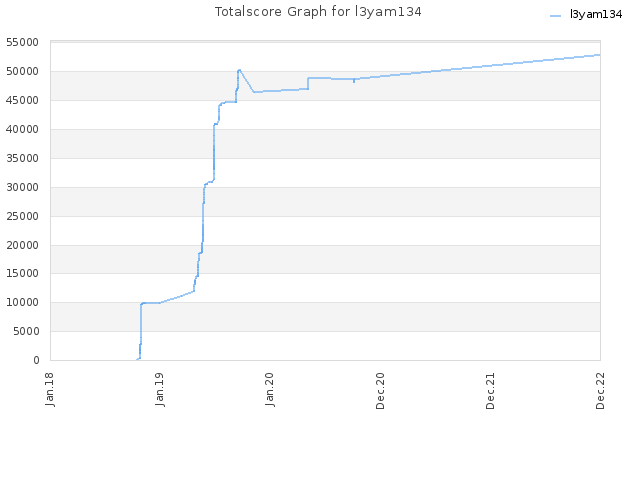 Totalscore Graph for l3yam134