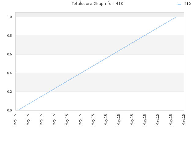 Totalscore Graph for l410