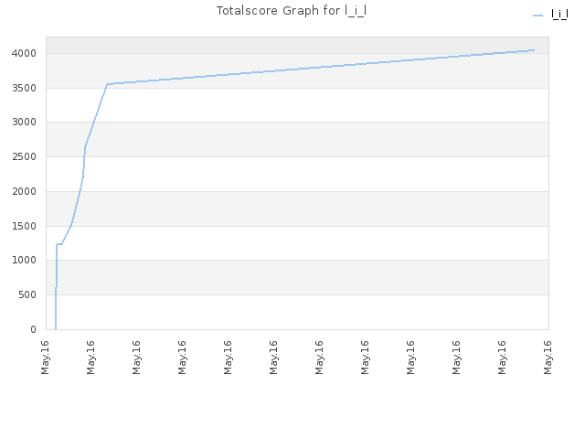 Totalscore Graph for l_i_l