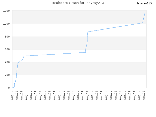 Totalscore Graph for ladyray213