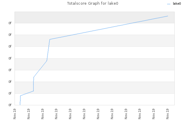 Totalscore Graph for lake0