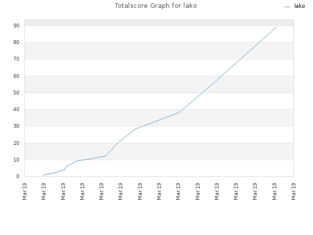 Totalscore Graph for lako