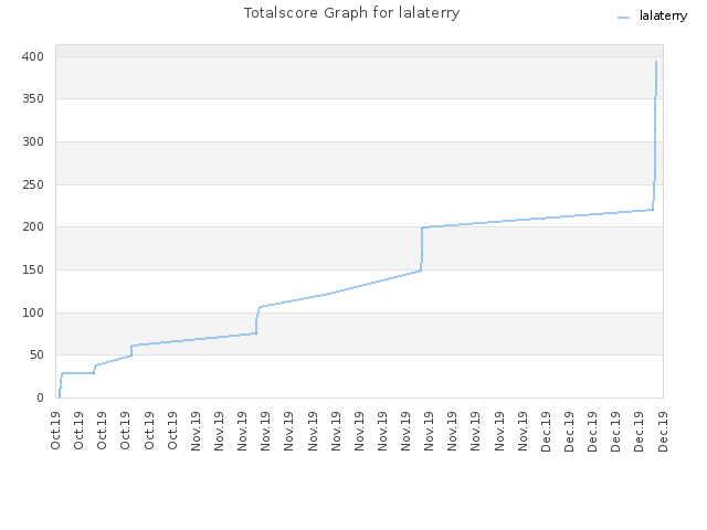 Totalscore Graph for lalaterry
