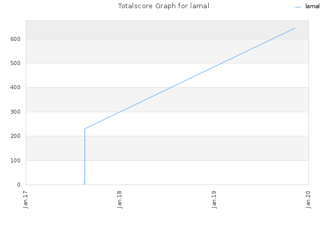 Totalscore Graph for lamal