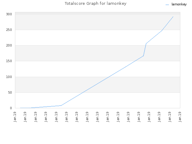 Totalscore Graph for lamonkey