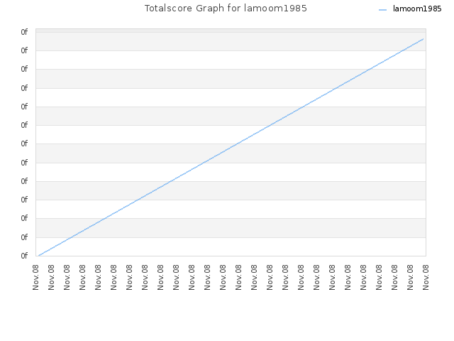 Totalscore Graph for lamoom1985