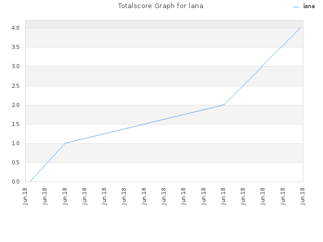 Totalscore Graph for lana