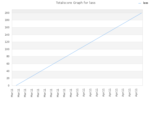 Totalscore Graph for lass