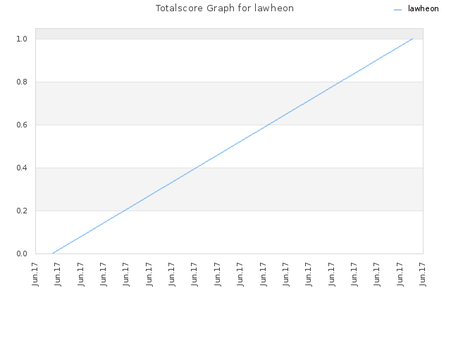 Totalscore Graph for lawheon