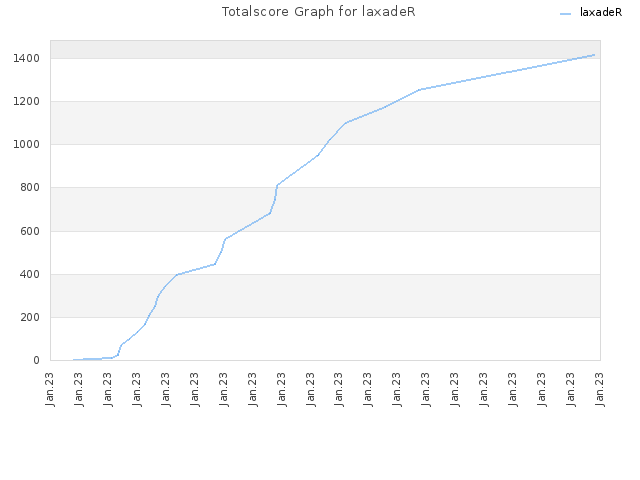 Totalscore Graph for laxadeR