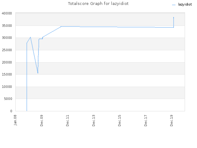 Totalscore Graph for lazyidiot