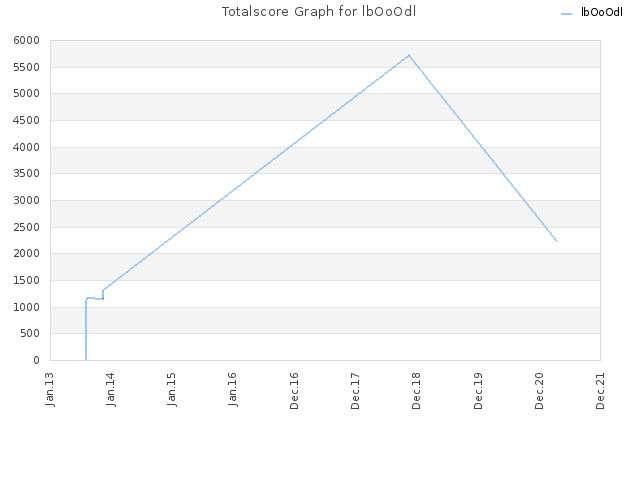 Totalscore Graph for lbOoOdl