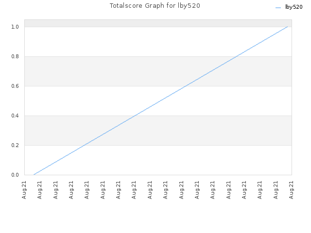 Totalscore Graph for lby520