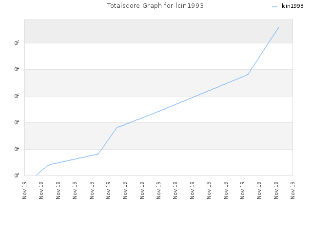 Totalscore Graph for lcin1993