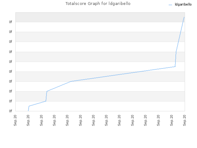 Totalscore Graph for ldgaribello