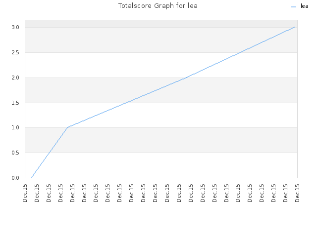Totalscore Graph for lea