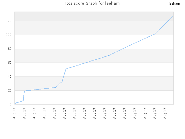 Totalscore Graph for leeham