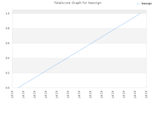 Totalscore Graph for leeongn