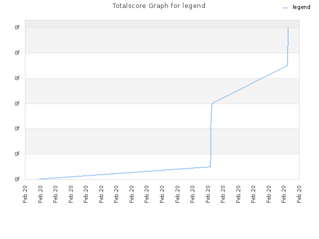 Totalscore Graph for legend