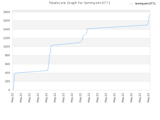 Totalscore Graph for lemmyz4n3771