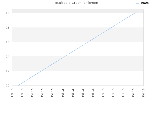 Totalscore Graph for lemon