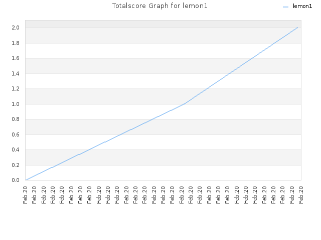 Totalscore Graph for lemon1