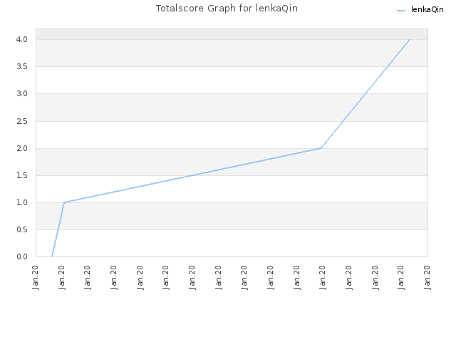 Totalscore Graph for lenkaQin