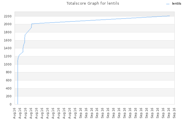 Totalscore Graph for lentils