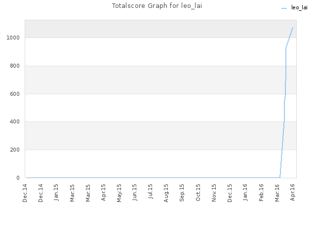 Totalscore Graph for leo_lai