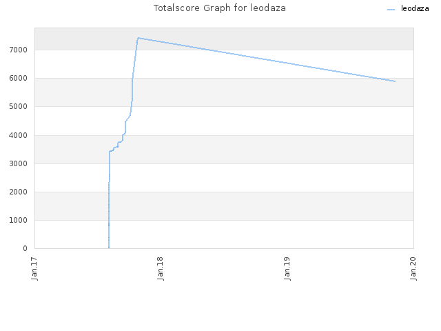 Totalscore Graph for leodaza