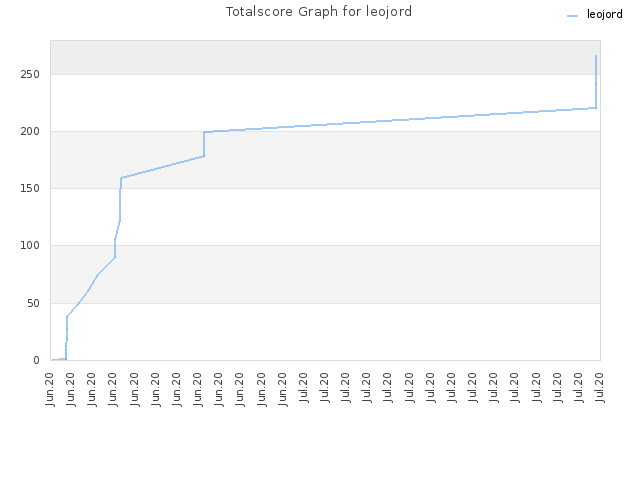 Totalscore Graph for leojord