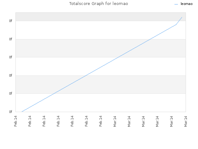 Totalscore Graph for leomao