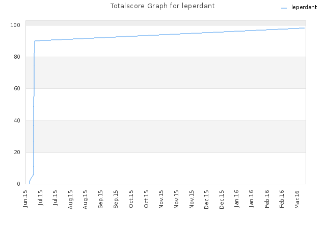 Totalscore Graph for leperdant