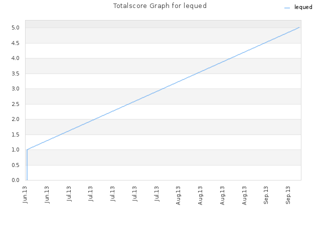Totalscore Graph for lequed