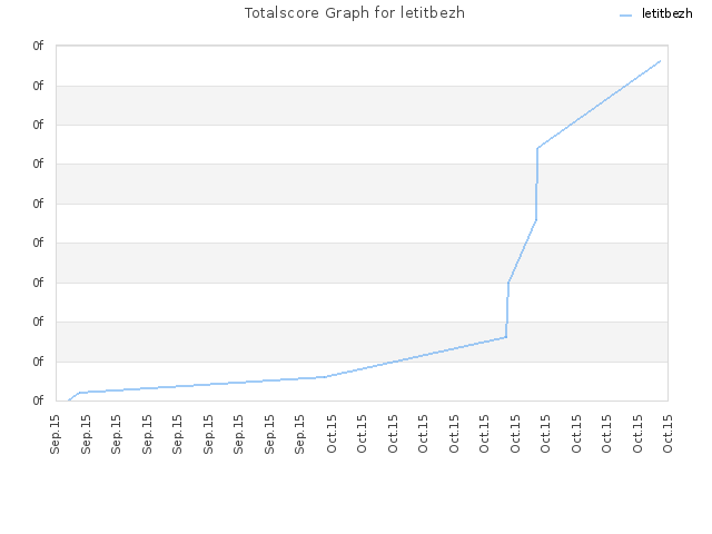 Totalscore Graph for letitbezh