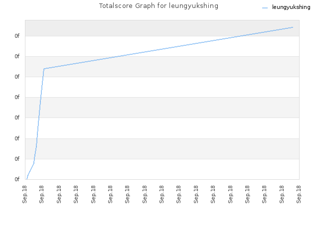 Totalscore Graph for leungyukshing