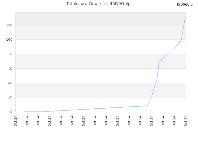 Totalscore Graph for lf5D0Gulp