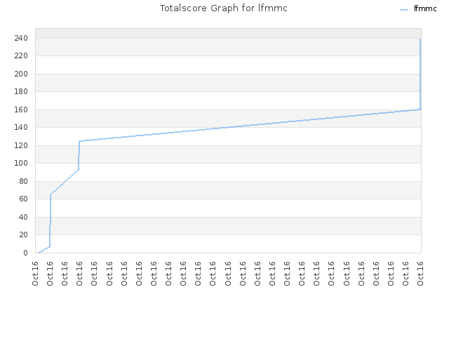 Totalscore Graph for lfmmc