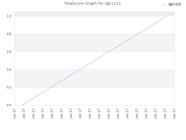 Totalscore Graph for lgb1115